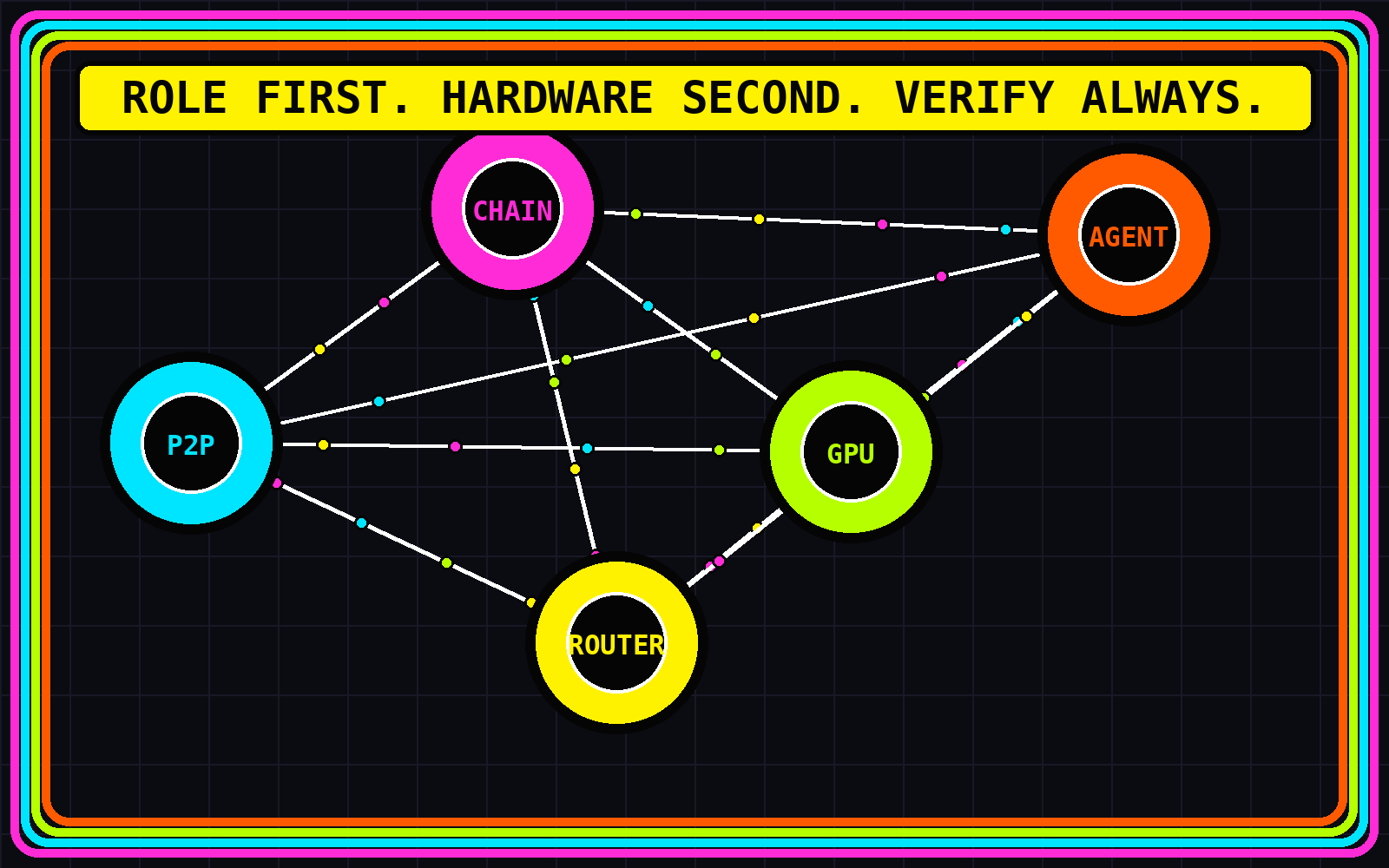 Diagram connecting P2P, chain, GPU, router, and agent node roles